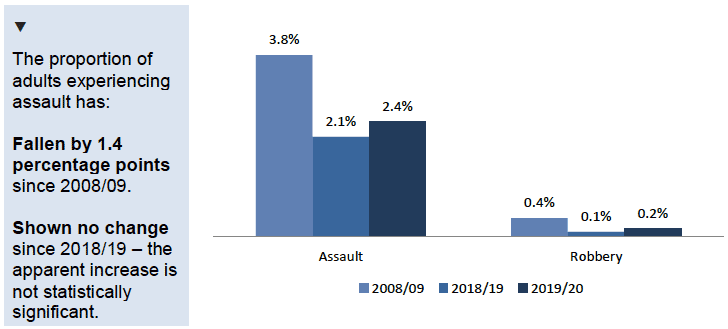 Chart showing proportion of adults experiencing types of violent crime (2008/09, 2018/19, 2019/20)
