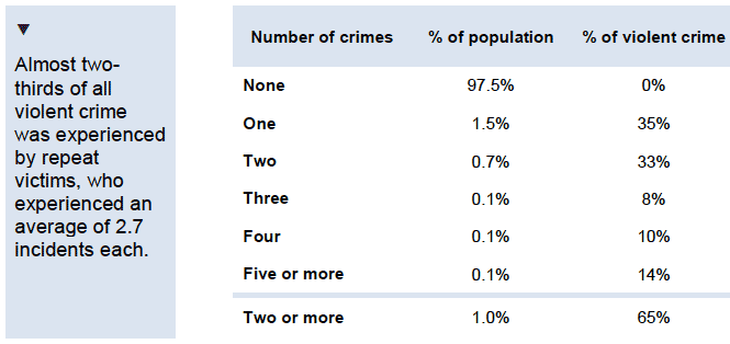 Table showing proportion of violent crime experienced by victims, by number of crimes experienced