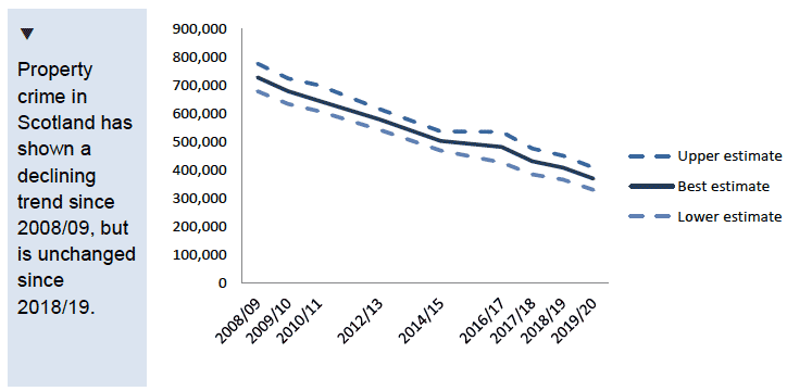 Chart showing estimated number of property crime incidents, 2008/09 to 2019/20