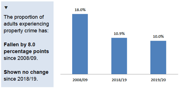 Chart showing proportion of adults experiencing property crime (2008/09, 2018/19, 2019/20)
