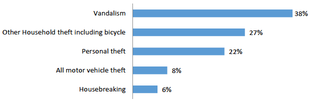 Chart showing categories of crime as proportions of property crime overall