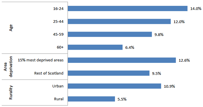 Chart showing proportion of adults experiencing property crime, by demographic character