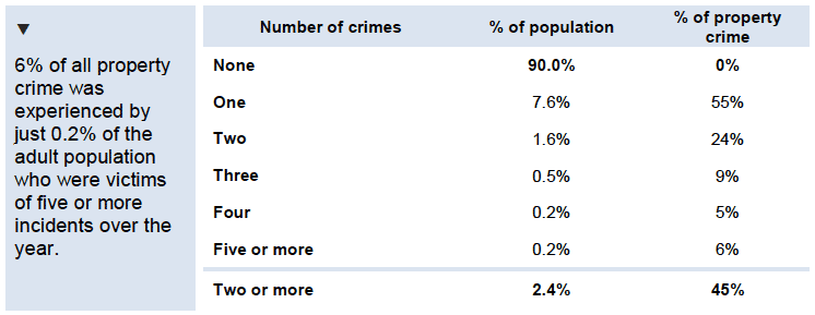 Table showing proportion of property crime experienced by victims, by number of crimes experienced