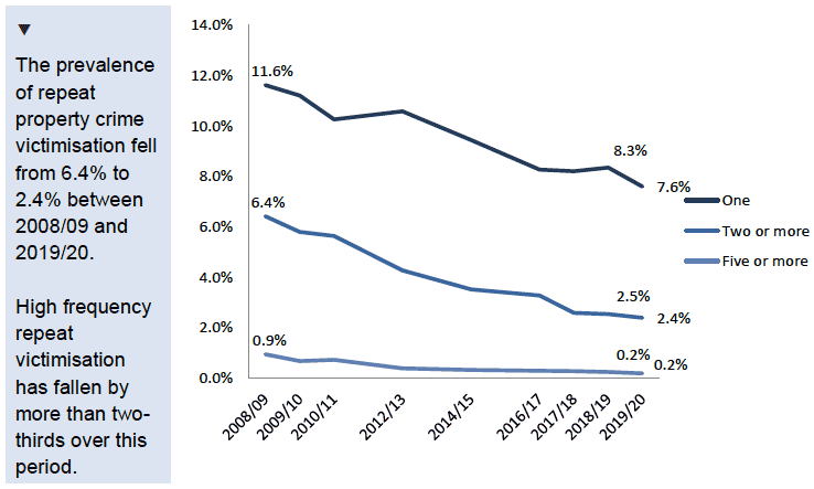 Chart showing proportion of adults experiencing a number of property crimes, 2008/09 to 2019/20