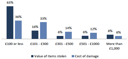 Chart showing financial impact of property crime where victims could estimate cost