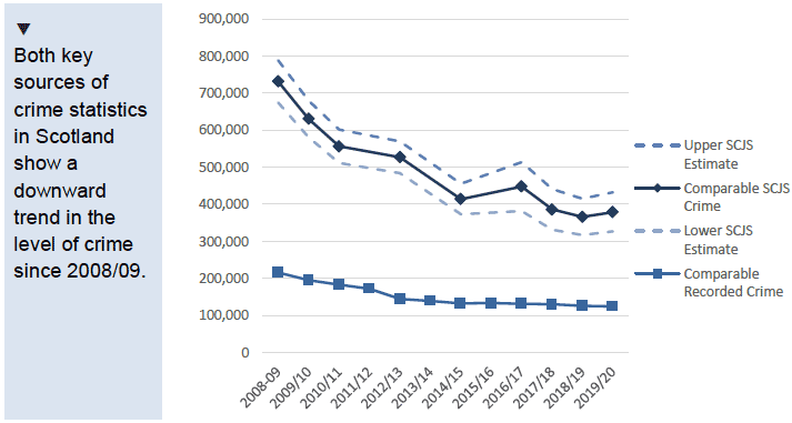 Chart showing comparable recorded crime and SCJS estimates, 2008/09 to 2019/20
