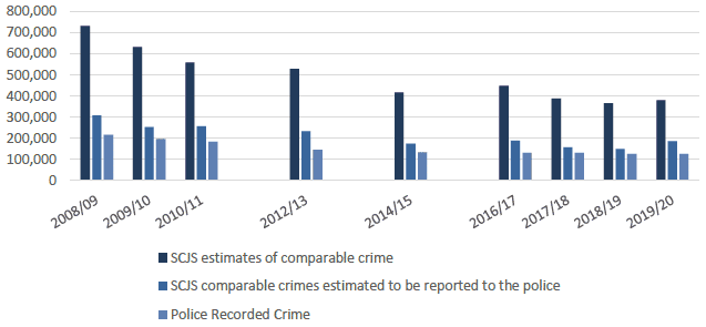 Chart showing recorded crime, SCJS crime and SCJS crime reported to the police, 2008/09 to 2019/20