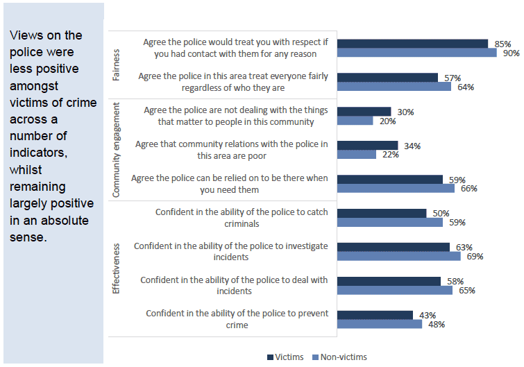 Chart showing variation in perceptions of the police, by victim status