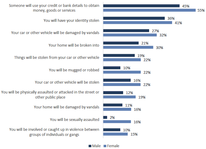 Chart showing proportion of adults worried about each crime type, by gender