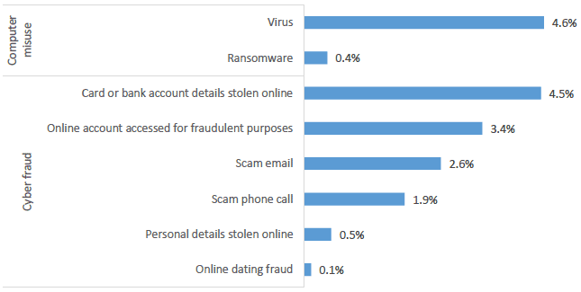 Chart showing proportion of people having experienced types of cyber fraud & computer misuse