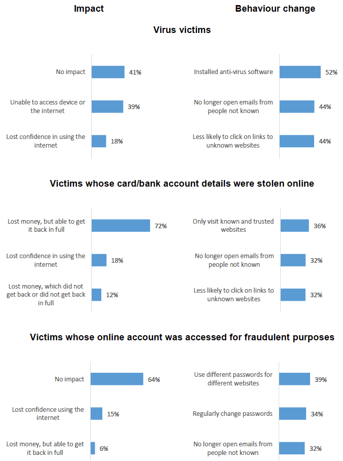 Chart showing reported impact and behaviour changes after experience of cyber fraud/computer misuse