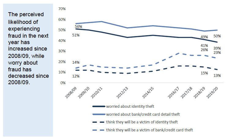 Chart showing proportion of adults concerned about fraud and identity theft