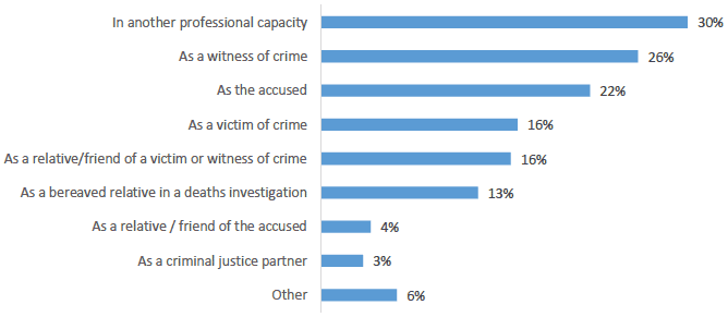 Chart showing ways in which people had contact with COPFS