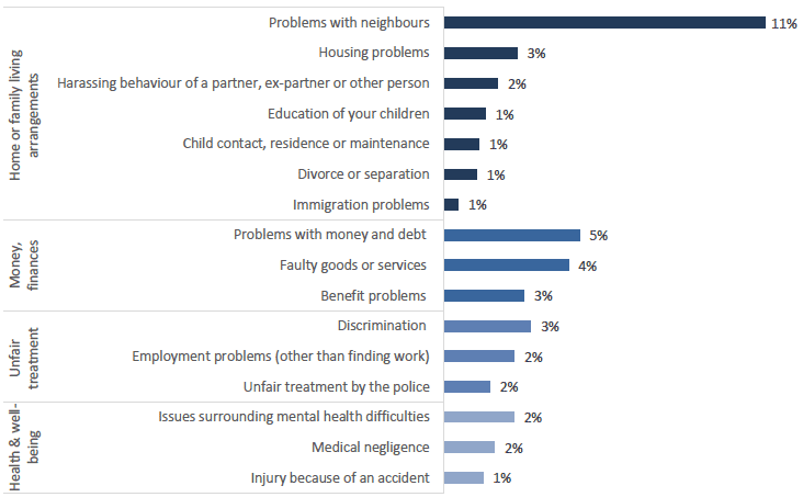 Chart showing adults' experience of civil law problems in the last three years