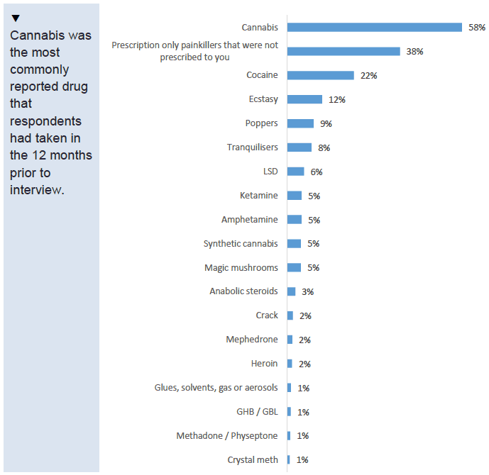 Chart showing drugs taken as a proportion of those who took any drug in 12 months prior to interview
