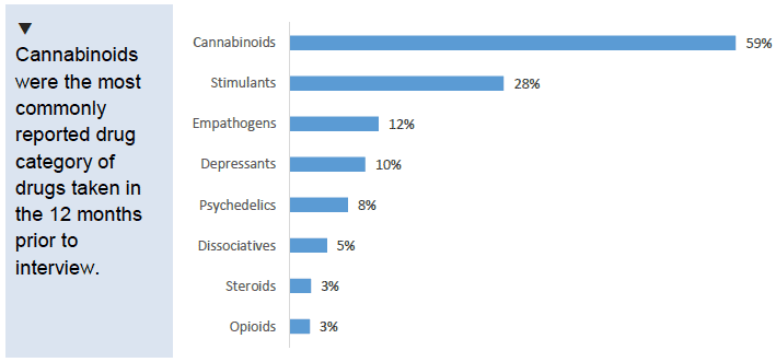 Chart showing category of drugs taken as a proportion of those who took any drug