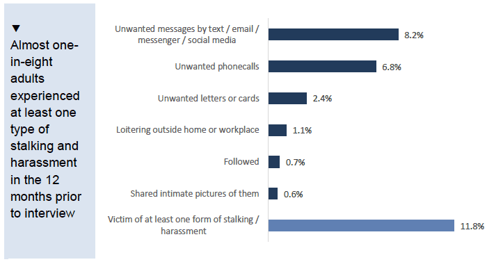 Chart showing proportion of adults experiencing stalking and harassment in last 12 months