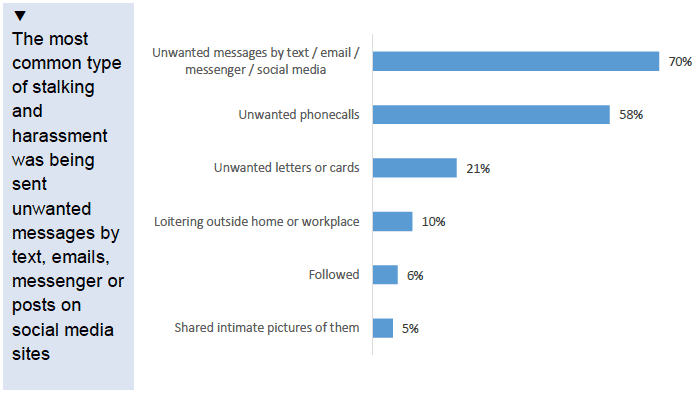 Chart showing type of stalking and harassment experienced in 12 months prior to interview