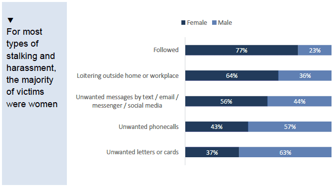 Chart showing gender of victims of types of stalking and harassment