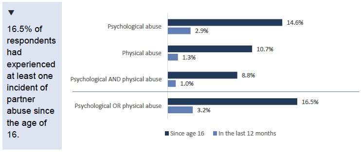 Chart showing % of adults experiencing types of partner abuse since age 16 and in last 12 months