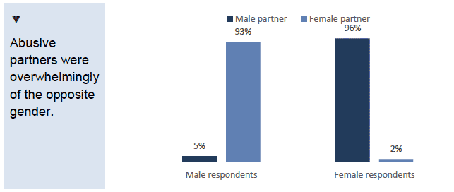 Chart showing gender of perpetrators of partner abuse by gender of respondent