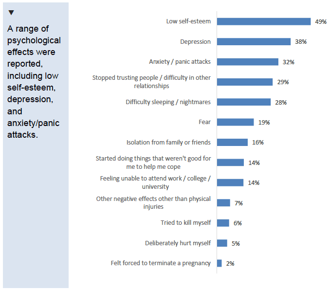 Chart showing psychological effects of partner abuse in 12 months prior to interview