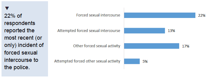 Chart showing % reporting most recent or only incident of serious sexual assault to police by type