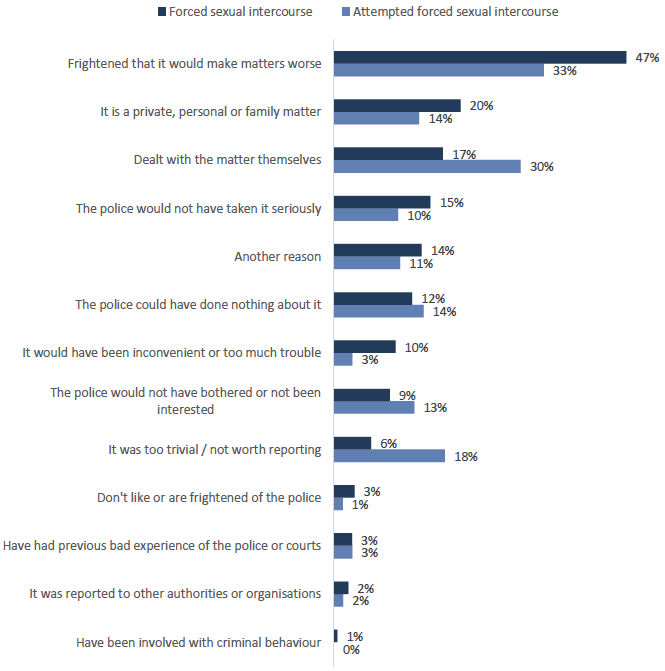 Chart showing reasons for not reporting forced, or attempted forced, sexual intercourse to police