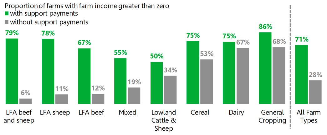A chart shows the proportion of farms with farm income greater than zero, with and without support payments.
