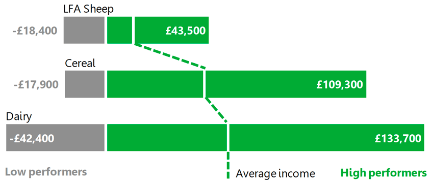 A chart shows mean average income and the average income of the highest and lowest performers for LFA sheep, cereal and dairy farms.
