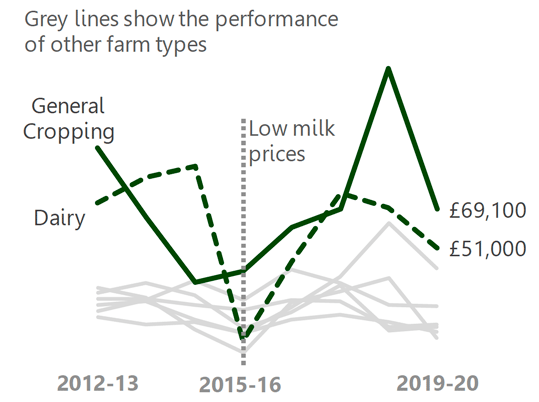 A chart shows the Farm Business Income of general cropping and dairy farms each year since 2012 to 2013.
