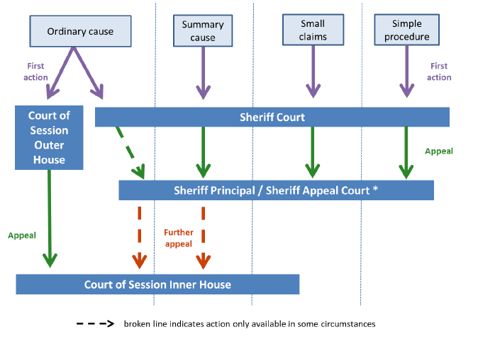 Chart showing summary of court structure.