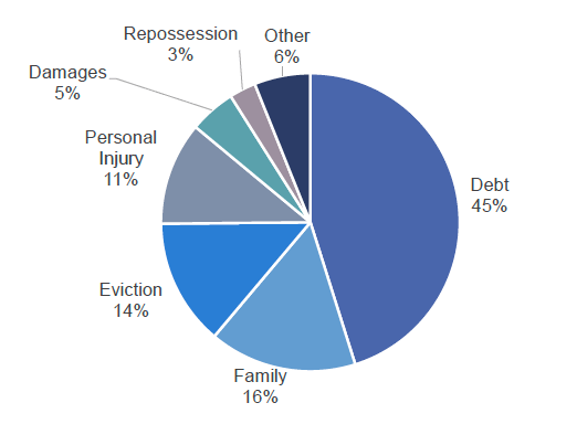 Chart showing the proportions of different case types for initiated civil cases in 2019-20.