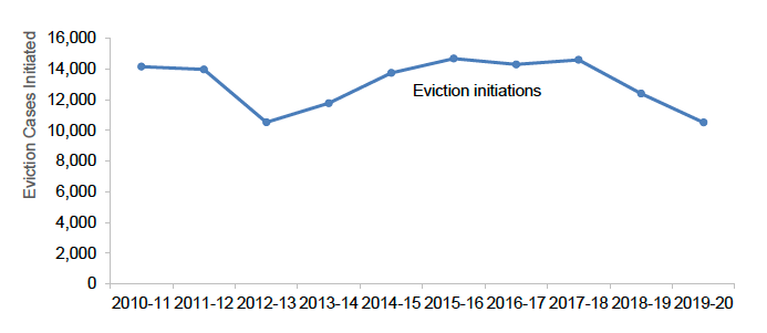 Chart showing the time series of eviction cases initiated at the sheriff courts since 2010-11.