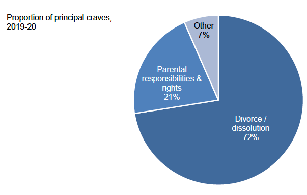 Chart showing the distribution of family cases by type in civil courts for 2019-20.