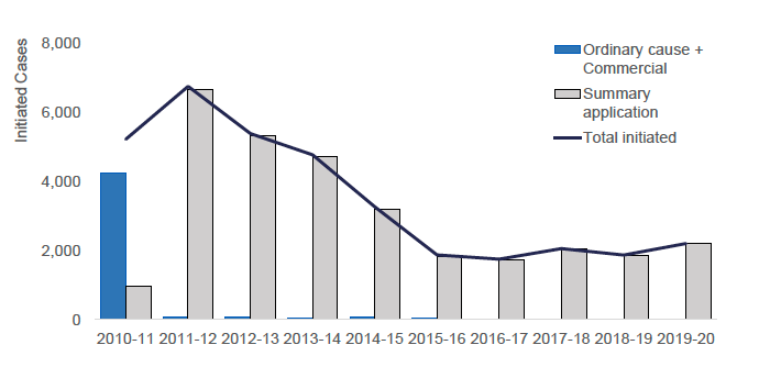 Chart showing the time series of initiated repossession cases since 2010-11.