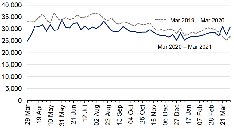 Line graph showing incidents recorded by Police Scotland in 2020-21 have generally been trending below last year’s levels, however in recent weeks in March 2021 have been above levels for the preceding year. 