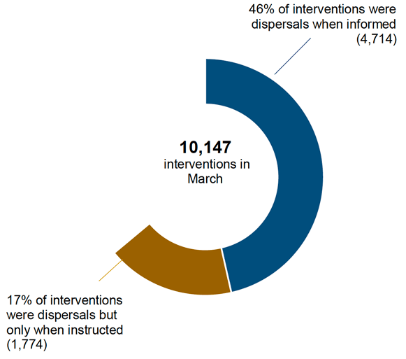 Pie chart showing that most interventions in March 2021 were dispersals when informed.