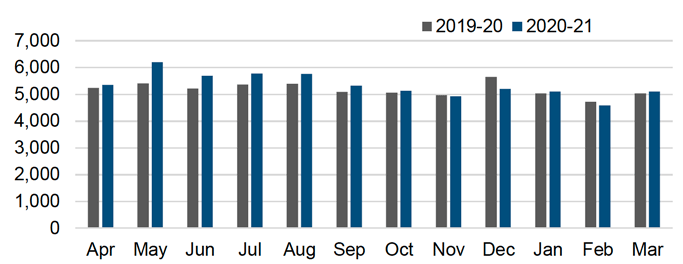Bar chart showing monthly domestic abuse incidents from April 2020 to March 2021, compared to the equivalent month last year.