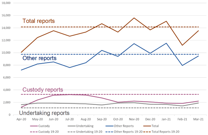 Line graph showing the total number of reports received by COPFS.