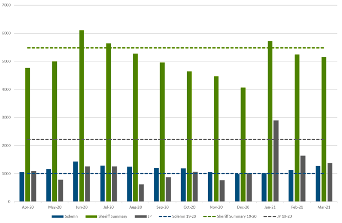 Bar graph showing the number of subjects marked for non-court disposals by COPFS.
