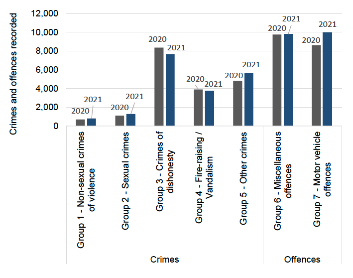 Bar chart showing crimes and offences by crime group, comparing March 2020 and 2021.