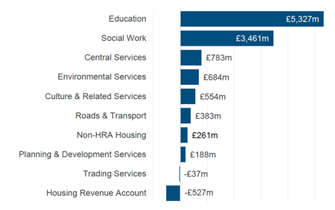 Bar chart showing net revenue expenditure in 2019-20 by service in £ millions.