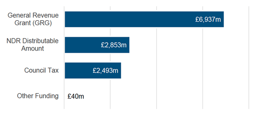 Bar chart showing General Funding in 2019-20 by source in £ millions.
