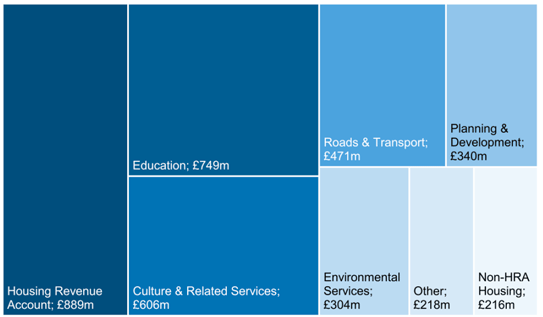 Treemap showing capital expenditure in 2019-20 by service in £ millions.