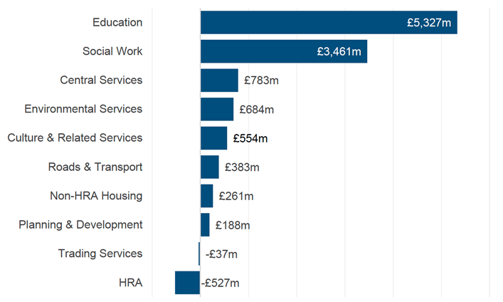 Bar chart showing net revenue expenditure in 2019-20 by service in £ millions