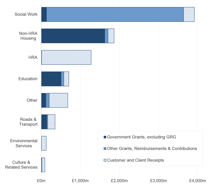 Stacked bar chart showing gross service income in 2019-20 by service and income type in £ millions