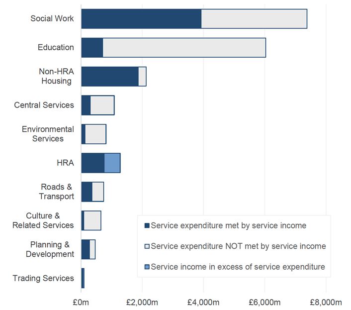 Stacked bar chart showing service expenditure met by service income in 2019-20 by service in £ millions