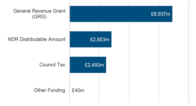 Bar chart showing general funding in 2019-20 by source in £ millions