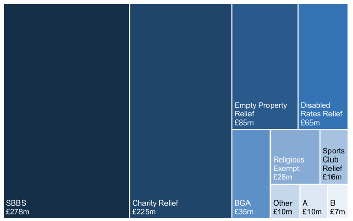 Treemap showing the value of NDR Reliefs in 2019-20 in £ millions